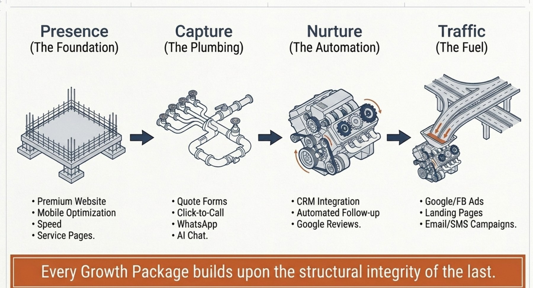 Four-part growth package architecture: presence, capture, nurture, traffic.