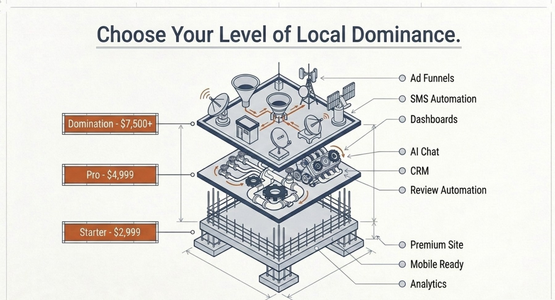 Layered local dominance system with starter, pro, and domination tiers.