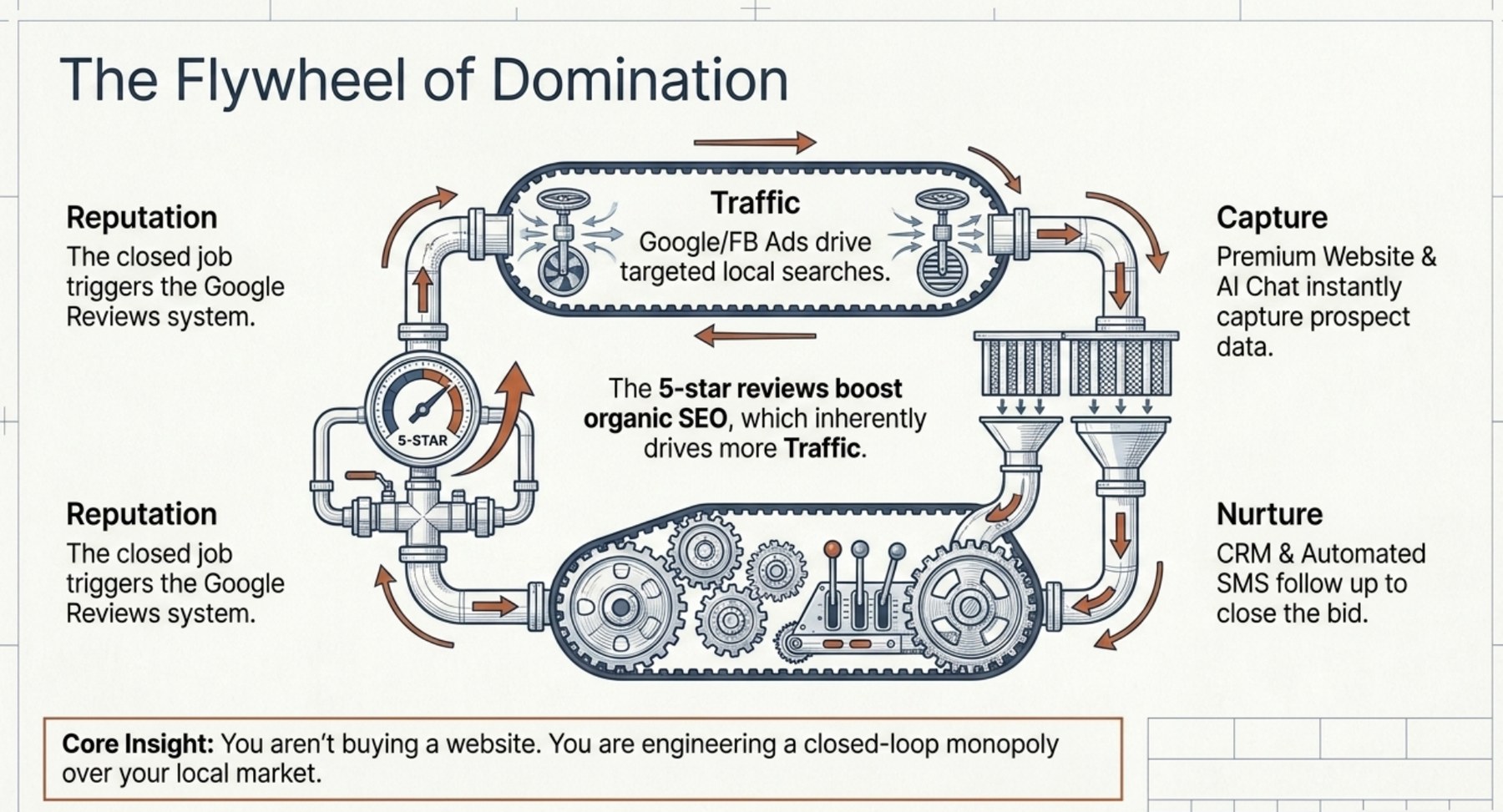 Flywheel of domination showing reputation, traffic, capture, and nurture.